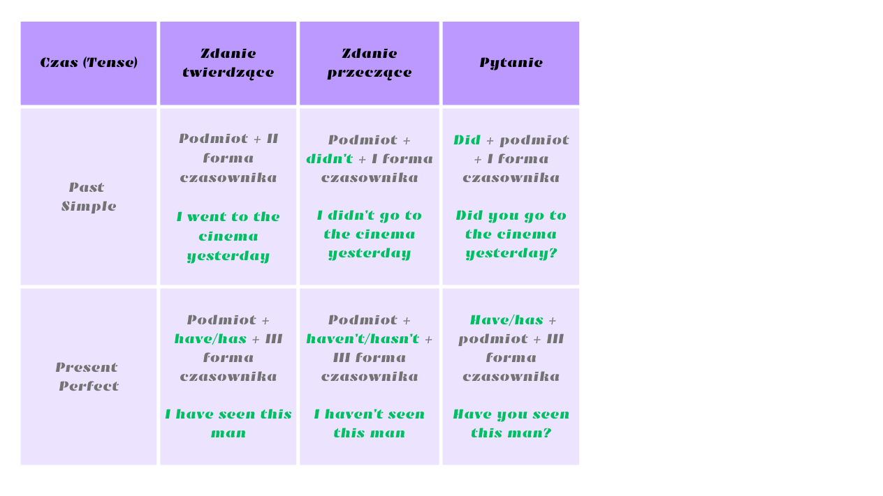 Past Simple vs Present Perfect