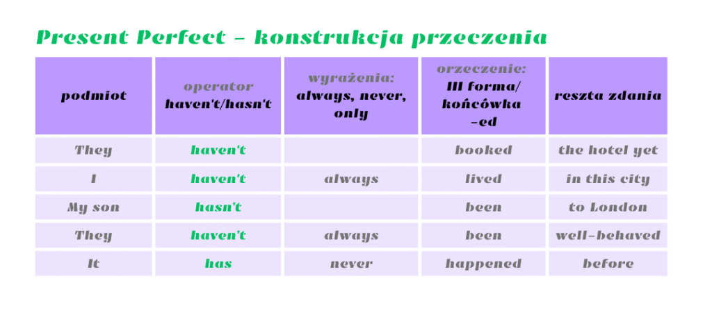 Present Perfect - konstrukcja przeczenia