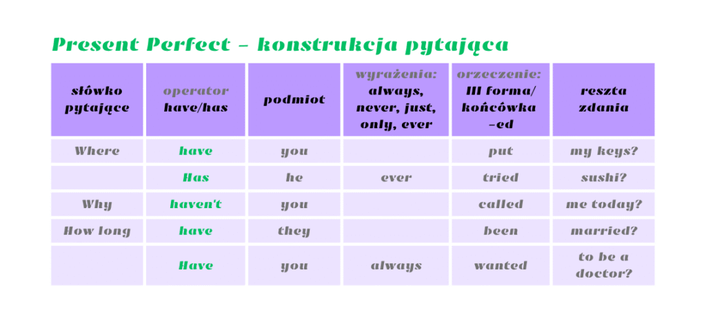 Present Perfect - konstrukcja pytająca
